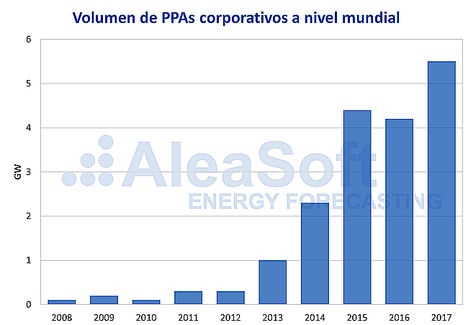 AleaSoft: PPA, una oportunidad para los agentes en la gestión de riesgos en el mercado eléctrico europeo