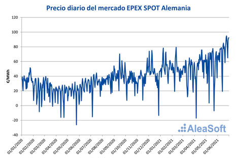 AleaSoft: Precios desde negativos hasta cercanos a 100 €/MWh en la primera mitad de 2021 del mercado alemán