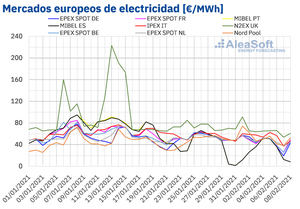 AleaSoft: Precios negativos en mercados europeos y récords de CO2 y Brent en la primera semana de febrero
