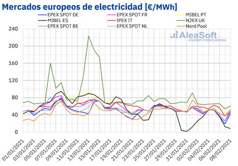 AleaSoft: Precios negativos en mercados europeos y récords de CO2 y Brent en la primera semana de febrero