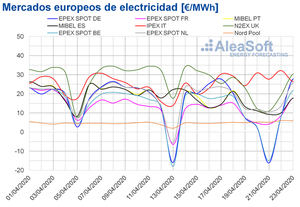 AleaSoft: Precios por debajo de los 20 €/MWh en los mercados europeos por las renovables y el coronavirus