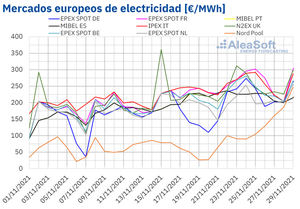 AleaSoft: Récord de precio semanal en los mercados eléctricos europeos en la cuarta semana de noviembre