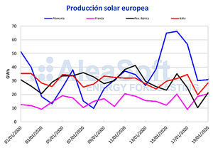 AleaSoft: Récord de producción solar para un día de enero en Alemania
