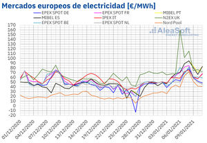 AleaSoft: Récords de demanda y precios máximos en los mercados eléctricos europeos en el inicio de 2021
