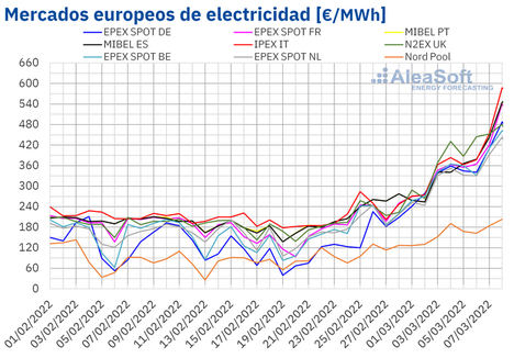 AleaSoft: Récords de precios en los mercados de energía europeos tras la invasión rusa a Ucrania