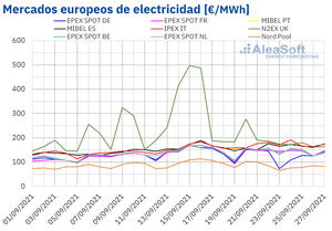 AleaSoft: Renovables y demanda dieron un respiro a los mercados a pesar de los récords de gas y CO2