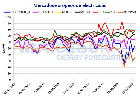 AleaSoft: Retroceso del precio del mercado eléctrico ibérico por las condiciones meteorológicas