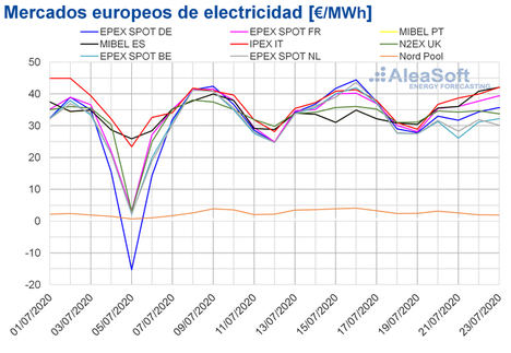AleaSoft: Se frena la subida de los precios de los mercados europeos al recuperarse la producción renovable