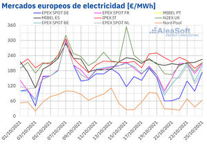 AleaSoft: Segunda semana consecutiva de descensos de precios en la mayoría de mercados de energía europeos