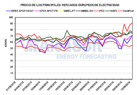 AleaSoft: Se mantienen los precios récord en los mercados de electricidad de Europa