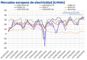 AleaSoft: Sigue la escalada de los precios de los mercados europeos que superan los 30 €/MWh por la eólica