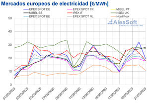 AleaSoft: Suben los precios de los mercados por caída de la eólica, pero siguen por debajo de 30 €/MWh