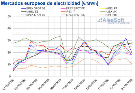 AleaSoft: Suben los precios de los mercados por caída de la eólica, pero siguen por debajo de 30 €/MWh