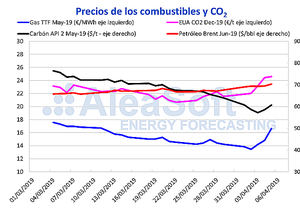 AleaSoft: Subida de precios de mercados eléctricos por subida del CO2 y combustibles