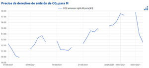 AleaSoft: Tras los máximos históricos, los precios del gas y el CO2 retroceden