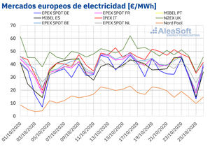 AleaSoft: Vuelven los precios negativos a los mercados eléctricos europeos por la alta producción eólica