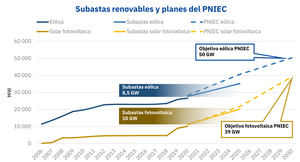 AleaSoft: El calendario de subastas renovables pretende asegurar los objetivos del PNIEC a 2025
