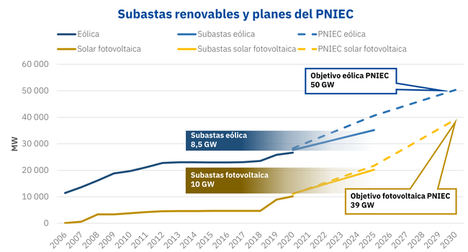 Subastas de renovables, eólica y fotovoltaica en el PNIEC.