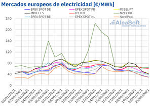 AleaSoft: Los mercados eléctricos en Europa dicen adiós al episodio de precios altos de principios de año