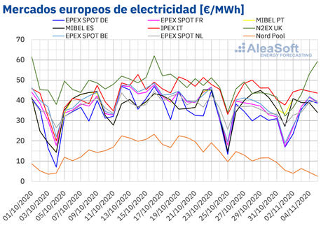 AleaSoft: Los mercados eléctricos europeos comienzan noviembre con descensos