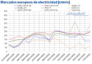 AleaSoft: Los precios de los mercados europeos continuaron subiendo en la segunda semana de 2022