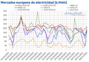 AleaSoft: Noviembre comenzó con descensos en los precios de la mayoría de mercados eléctricos europeos