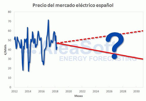AleaSoft compara los precios del mercado eléctrico actuales con los precios en el 2030