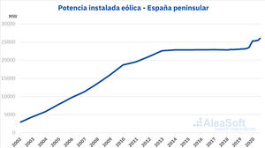 AleaSoft: La energía eólica en España se dirige con pasos firmes hacia los objetivos del PNIEC a 2030