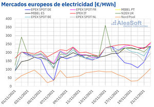 Aleasoft: Demanda, gas y CO2 eclipsaron a la eólica provocando aumentos de precios en los mercados europeos