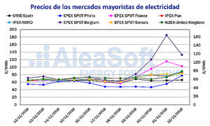Aleasoft: La ola de frío deja precios récord en los mercados eléctricos de Europa