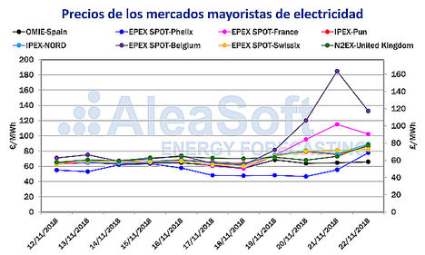 Aleasoft: La ola de frío deja precios récord en los mercados eléctricos de Europa