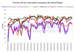 Aleasoft: Los mercados español y portugués de electricidad con los precios más altos de europa