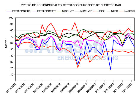 Aleasoft: Los precios del mercado eléctrico de España bajan en la primera semana de la bajada de impuestos