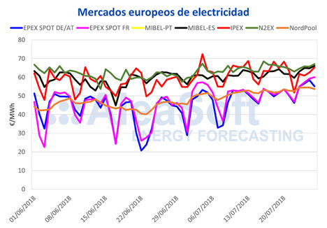 Aleasoft, precios al alza en todos los mercados europeos de electricidad