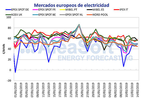 AleaSoft: El precio del mercado eléctrico MIBEL baja esta semana pero es el más alto de Europa
