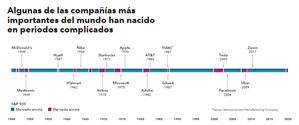 Algunas de las compañías más importantes del mundo han nacido en periodos complicados