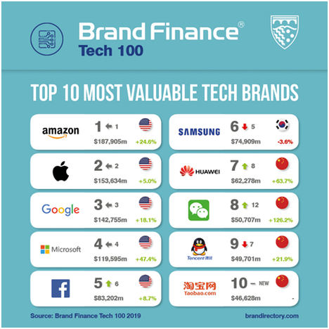 La española Amadeus entre las 100 marcas tecnológicas más valiosas del mundo del ranking de Brand Finance