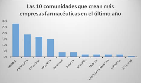 Andalucía se convierte en la segunda comunidad que crea más negocios en el sector farmacéutico