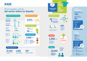 Un análisis de la situación actual de la eólica en España y en el mundo