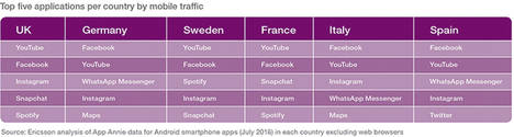 Aplicaciones más habituales por países según tráfico móvil