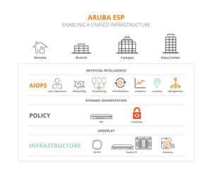 Aruba presenta la primera plataforma cloud de la industria desarrollada para el Intelligent Edge
