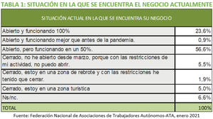 2 millones de autónomos perdieron más de 15.000 euros en 2020