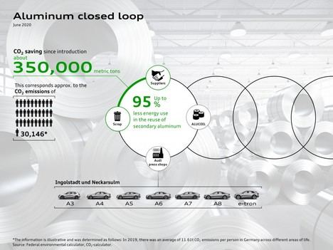 Audi ahorra más de 350.000 toneladas de emisiones de CO2