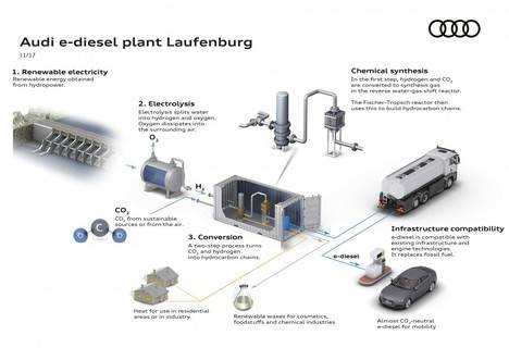 Audi intensifica sus investigaciones en combustibles sintéticos