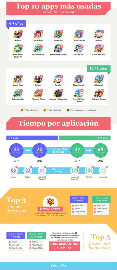 Aumenta en un 45% el tiempo que pasan los menores españoles en apps de videojuegos este verano