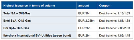 Aumenta la emisión de bonos híbridos en Europa: el volumen superará los 50.000 millones de euros en 2021