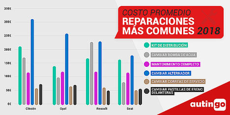 Madrid y el kit de distribución lideran el ranking de reparaciones comunes 2018 elaborado por Autingo