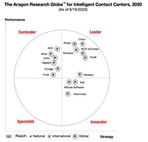 Avaya líder en soluciones de Centros de Contacto Inteligentes según Aragon Research