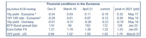 BCE: no hay buenas razones para endurecer la política monetaria