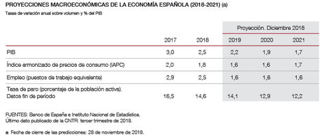 Proyecciones macroeconómicas de la economía española (2018 2021): contribución del Banco de España al ejercicio conjunto de proyecciones del Eurosistema de diciembre de 2018